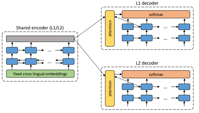 Architecture_of_Unsupervised_NMT