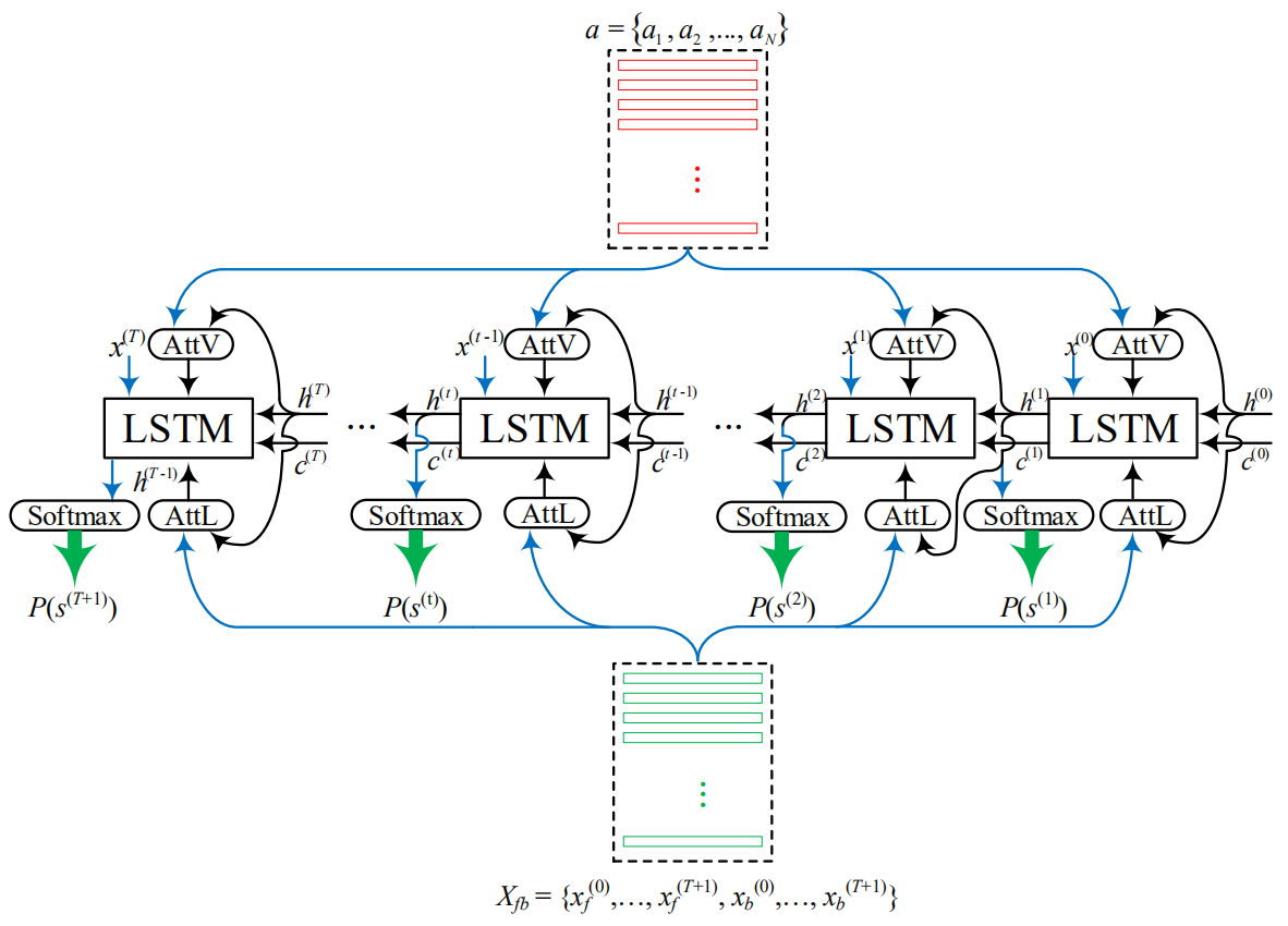 Cross-modal Attention Module