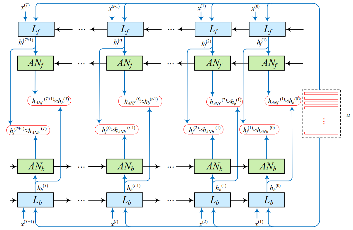 MaBi-LSTMs